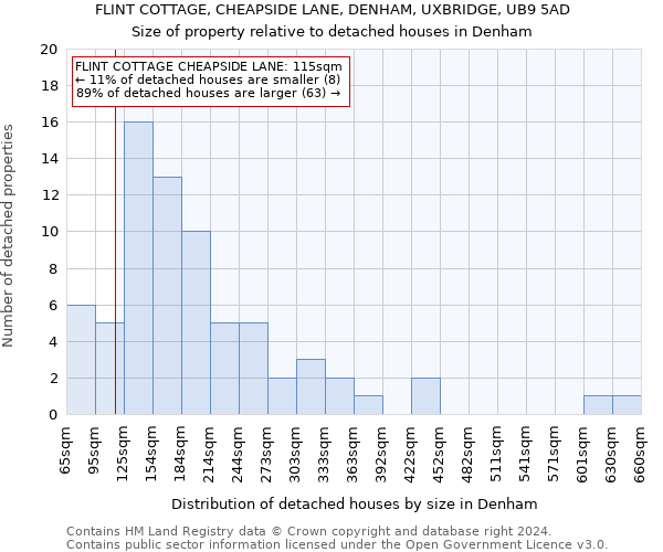 FLINT COTTAGE, CHEAPSIDE LANE, DENHAM, UXBRIDGE, UB9 5AD: Size of property relative to detached houses in Denham