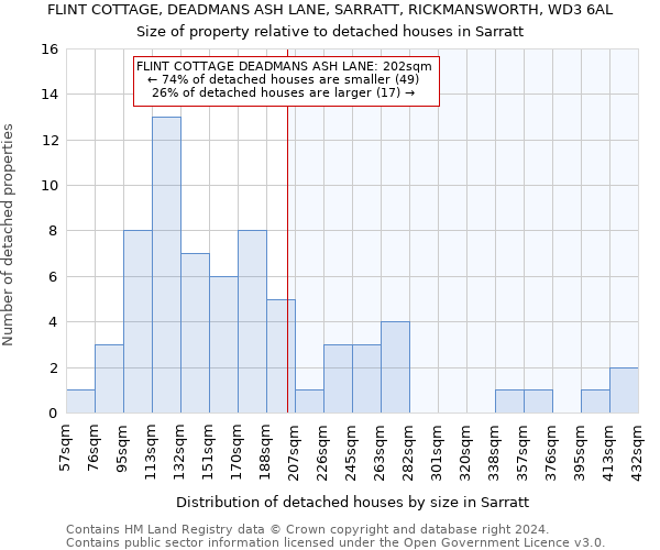 FLINT COTTAGE, DEADMANS ASH LANE, SARRATT, RICKMANSWORTH, WD3 6AL: Size of property relative to detached houses in Sarratt