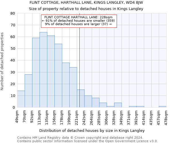 FLINT COTTAGE, HARTHALL LANE, KINGS LANGLEY, WD4 8JW: Size of property relative to detached houses in Kings Langley