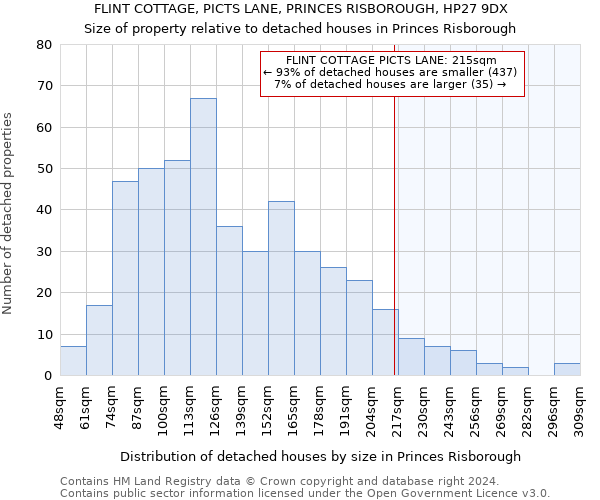 FLINT COTTAGE, PICTS LANE, PRINCES RISBOROUGH, HP27 9DX: Size of property relative to detached houses in Princes Risborough