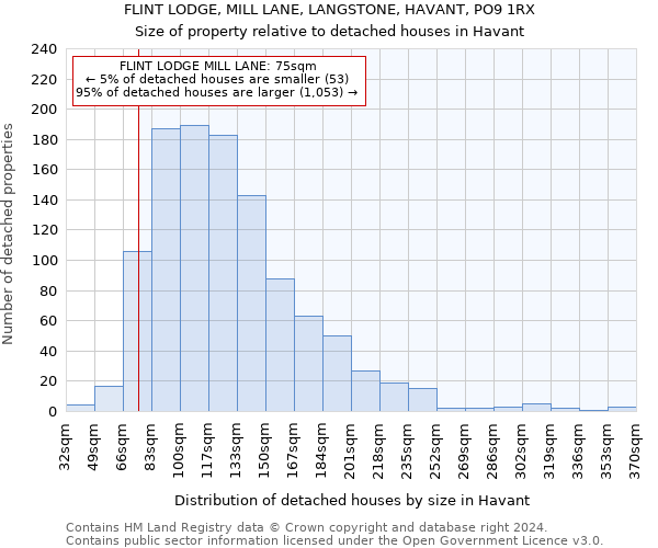 FLINT LODGE, MILL LANE, LANGSTONE, HAVANT, PO9 1RX: Size of property relative to detached houses in Havant