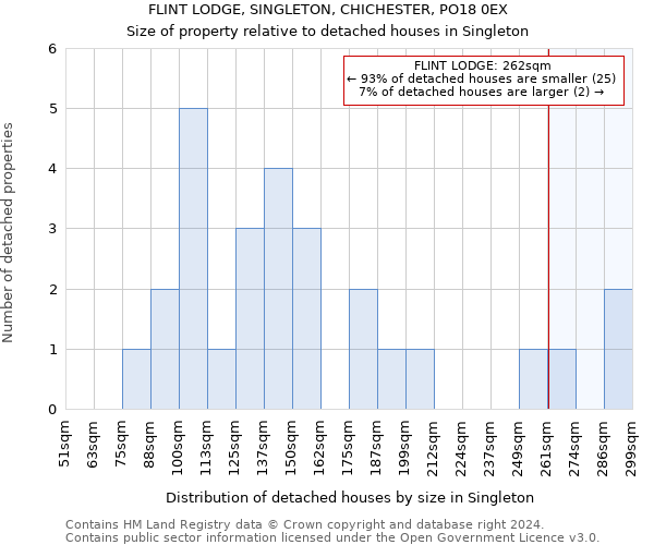 FLINT LODGE, SINGLETON, CHICHESTER, PO18 0EX: Size of property relative to detached houses in Singleton