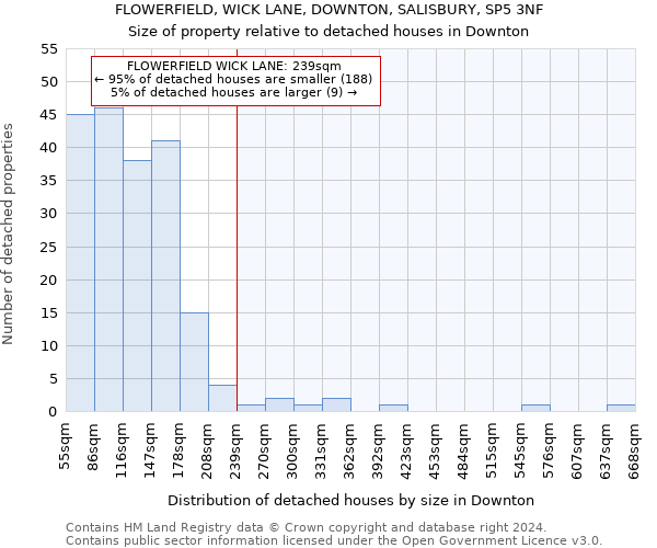 FLOWERFIELD, WICK LANE, DOWNTON, SALISBURY, SP5 3NF: Size of property relative to detached houses in Downton