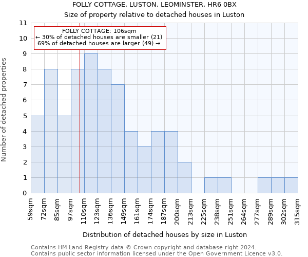 FOLLY COTTAGE, LUSTON, LEOMINSTER, HR6 0BX: Size of property relative to detached houses in Luston