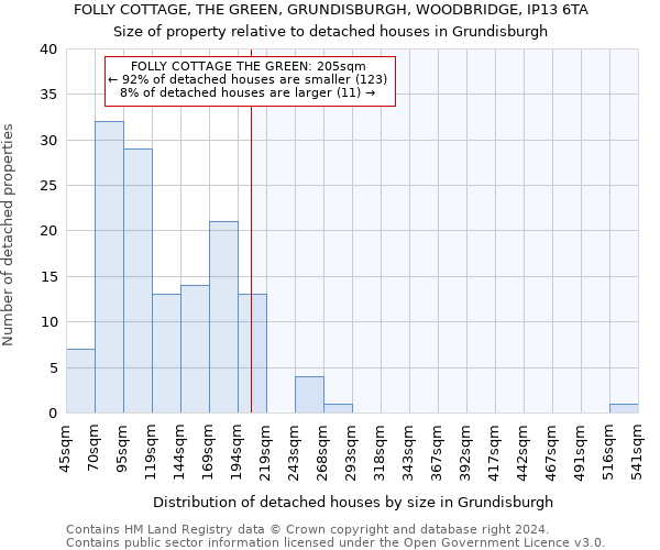 FOLLY COTTAGE, THE GREEN, GRUNDISBURGH, WOODBRIDGE, IP13 6TA: Size of property relative to detached houses in Grundisburgh