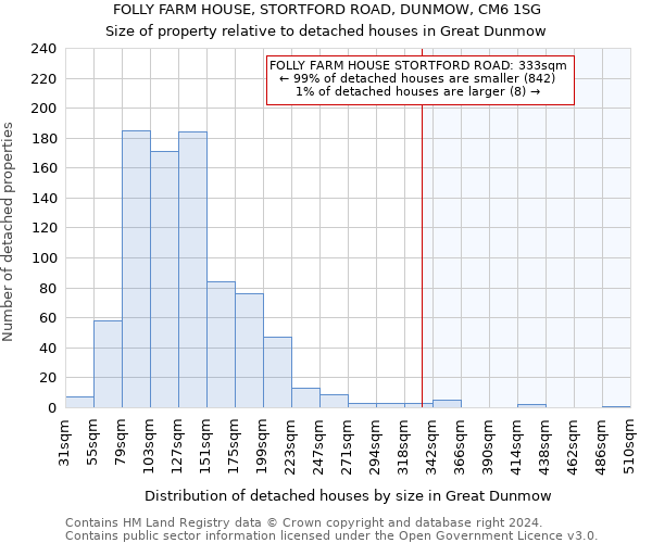 FOLLY FARM HOUSE, STORTFORD ROAD, DUNMOW, CM6 1SG: Size of property relative to detached houses in Great Dunmow