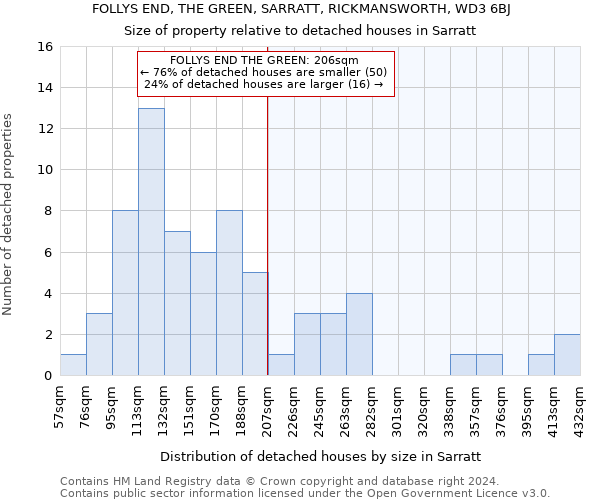 FOLLYS END, THE GREEN, SARRATT, RICKMANSWORTH, WD3 6BJ: Size of property relative to detached houses in Sarratt