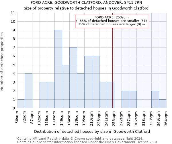FORD ACRE, GOODWORTH CLATFORD, ANDOVER, SP11 7RN: Size of property relative to detached houses in Goodworth Clatford