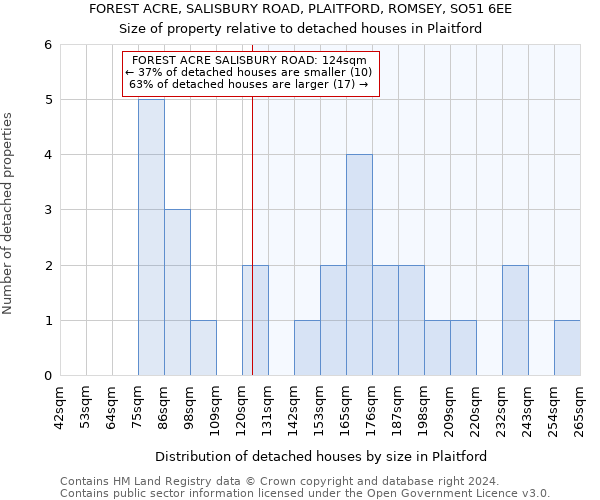 FOREST ACRE, SALISBURY ROAD, PLAITFORD, ROMSEY, SO51 6EE: Size of property relative to detached houses in Plaitford