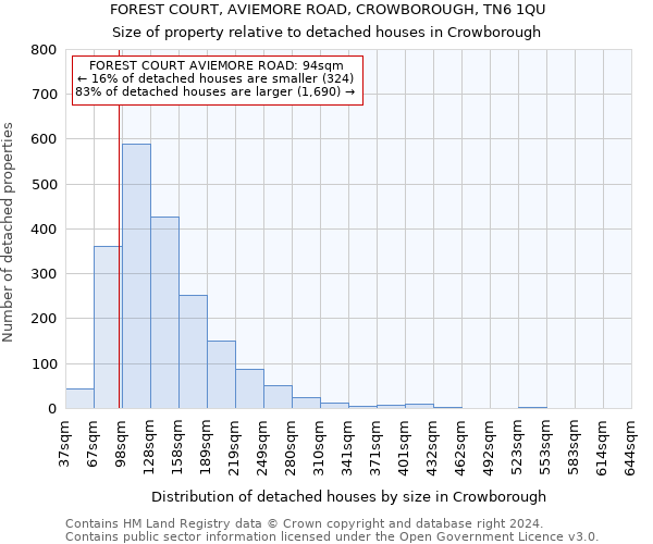 FOREST COURT, AVIEMORE ROAD, CROWBOROUGH, TN6 1QU: Size of property relative to detached houses in Crowborough