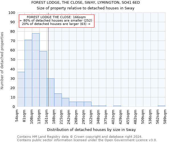 FOREST LODGE, THE CLOSE, SWAY, LYMINGTON, SO41 6ED: Size of property relative to detached houses in Sway