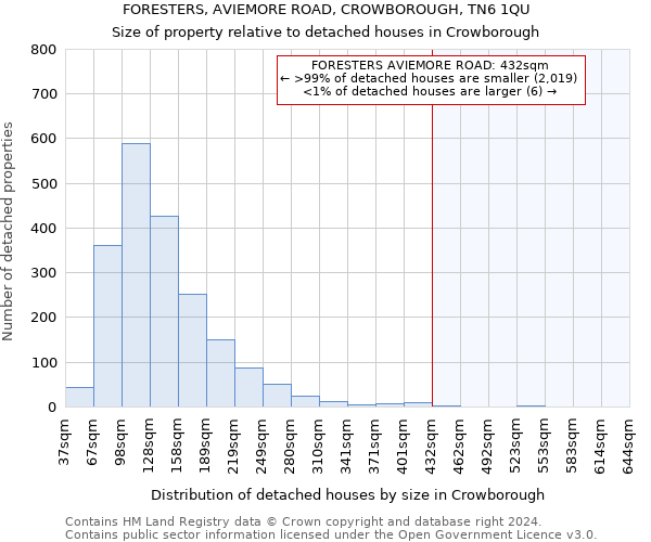 FORESTERS, AVIEMORE ROAD, CROWBOROUGH, TN6 1QU: Size of property relative to detached houses in Crowborough