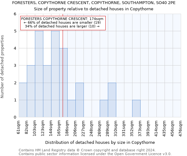FORESTERS, COPYTHORNE CRESCENT, COPYTHORNE, SOUTHAMPTON, SO40 2PE: Size of property relative to detached houses in Copythorne