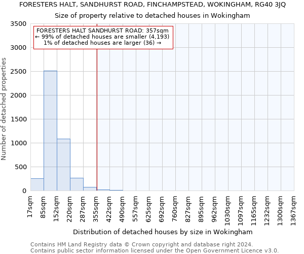 FORESTERS HALT, SANDHURST ROAD, FINCHAMPSTEAD, WOKINGHAM, RG40 3JQ: Size of property relative to detached houses in Wokingham