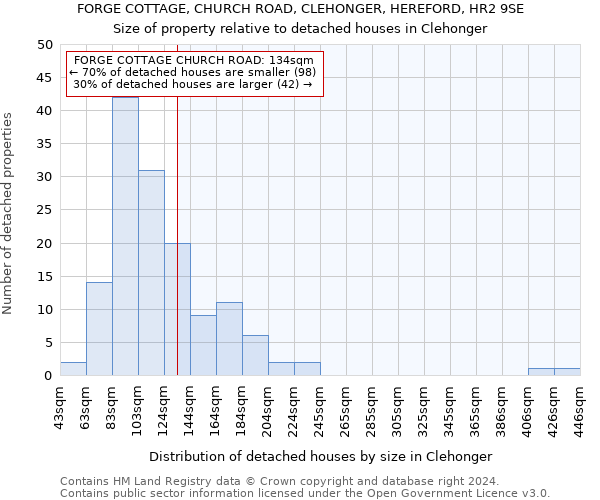 FORGE COTTAGE, CHURCH ROAD, CLEHONGER, HEREFORD, HR2 9SE: Size of property relative to detached houses in Clehonger