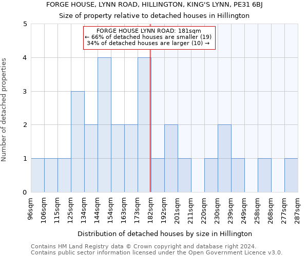FORGE HOUSE, LYNN ROAD, HILLINGTON, KING'S LYNN, PE31 6BJ: Size of property relative to detached houses in Hillington