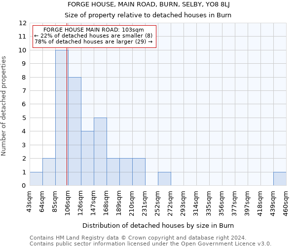 FORGE HOUSE, MAIN ROAD, BURN, SELBY, YO8 8LJ: Size of property relative to detached houses in Burn