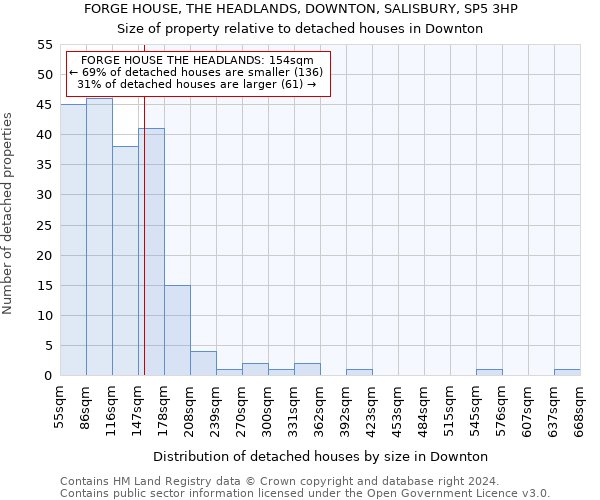 FORGE HOUSE, THE HEADLANDS, DOWNTON, SALISBURY, SP5 3HP: Size of property relative to detached houses in Downton