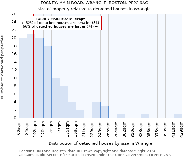 FOSNEY, MAIN ROAD, WRANGLE, BOSTON, PE22 9AG: Size of property relative to detached houses in Wrangle