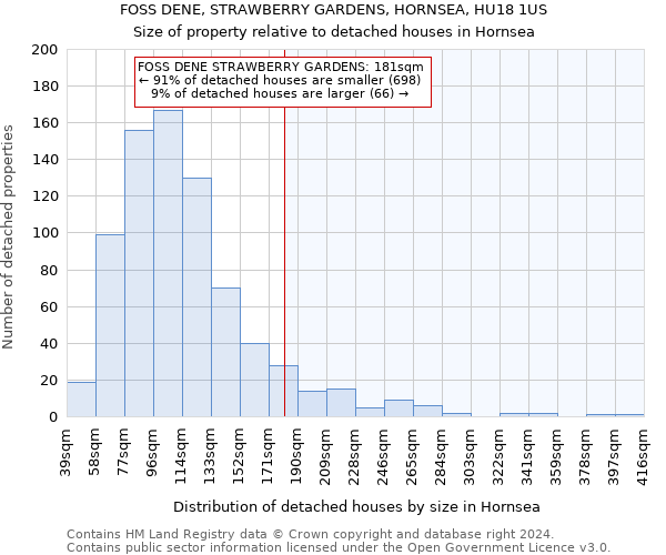 FOSS DENE, STRAWBERRY GARDENS, HORNSEA, HU18 1US: Size of property relative to detached houses in Hornsea