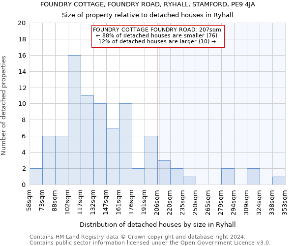 FOUNDRY COTTAGE, FOUNDRY ROAD, RYHALL, STAMFORD, PE9 4JA: Size of property relative to detached houses in Ryhall