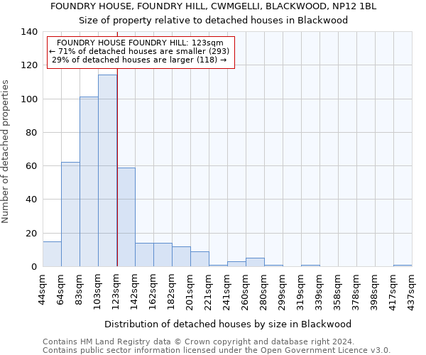 FOUNDRY HOUSE, FOUNDRY HILL, CWMGELLI, BLACKWOOD, NP12 1BL: Size of property relative to detached houses in Blackwood