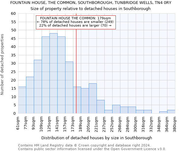 FOUNTAIN HOUSE, THE COMMON, SOUTHBOROUGH, TUNBRIDGE WELLS, TN4 0RY: Size of property relative to detached houses in Southborough