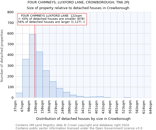 FOUR CHIMNEYS, LUXFORD LANE, CROWBOROUGH, TN6 2PJ: Size of property relative to detached houses in Crowborough
