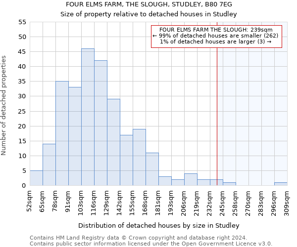 FOUR ELMS FARM, THE SLOUGH, STUDLEY, B80 7EG: Size of property relative to detached houses in Studley