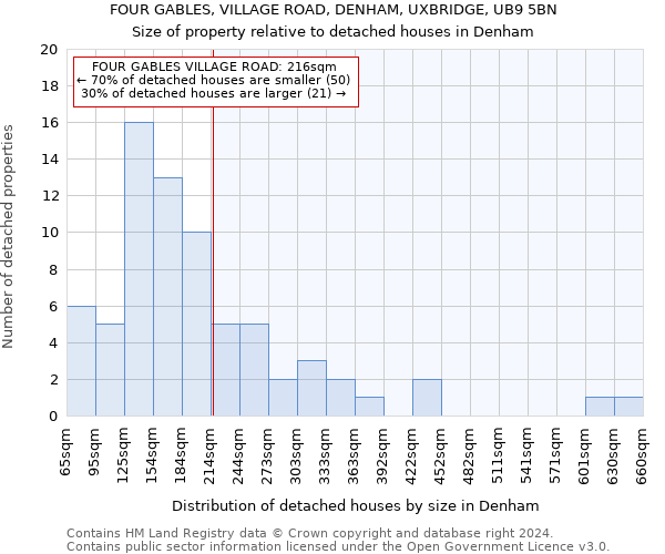 FOUR GABLES, VILLAGE ROAD, DENHAM, UXBRIDGE, UB9 5BN: Size of property relative to detached houses in Denham