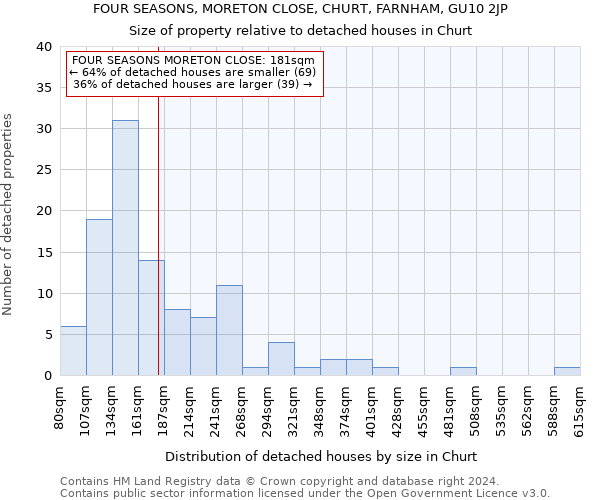 FOUR SEASONS, MORETON CLOSE, CHURT, FARNHAM, GU10 2JP: Size of property relative to detached houses in Churt