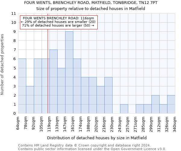 FOUR WENTS, BRENCHLEY ROAD, MATFIELD, TONBRIDGE, TN12 7PT: Size of property relative to detached houses in Matfield