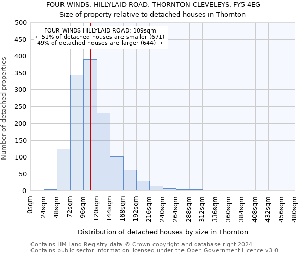 FOUR WINDS, HILLYLAID ROAD, THORNTON-CLEVELEYS, FY5 4EG: Size of property relative to detached houses in Thornton