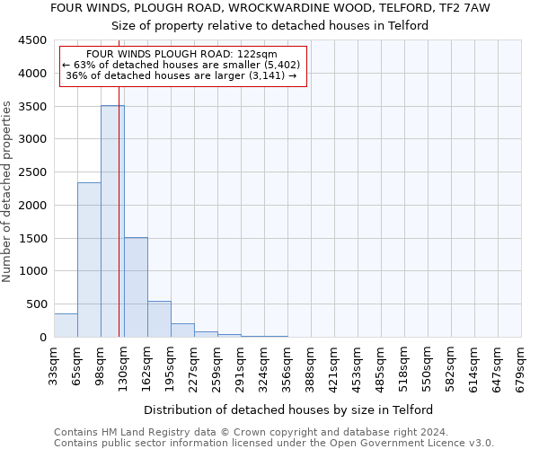 FOUR WINDS, PLOUGH ROAD, WROCKWARDINE WOOD, TELFORD, TF2 7AW: Size of property relative to detached houses in Telford