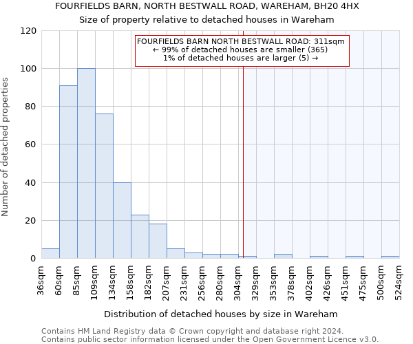 FOURFIELDS BARN, NORTH BESTWALL ROAD, WAREHAM, BH20 4HX: Size of property relative to detached houses in Wareham