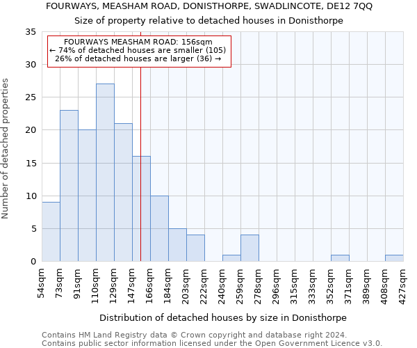 FOURWAYS, MEASHAM ROAD, DONISTHORPE, SWADLINCOTE, DE12 7QQ: Size of property relative to detached houses in Donisthorpe