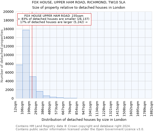 FOX HOUSE, UPPER HAM ROAD, RICHMOND, TW10 5LA: Size of property relative to detached houses in London