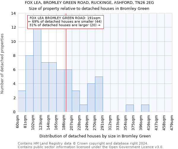 FOX LEA, BROMLEY GREEN ROAD, RUCKINGE, ASHFORD, TN26 2EG: Size of property relative to detached houses in Bromley Green