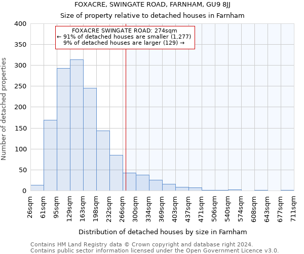 FOXACRE, SWINGATE ROAD, FARNHAM, GU9 8JJ: Size of property relative to detached houses in Farnham