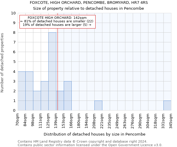 FOXCOTE, HIGH ORCHARD, PENCOMBE, BROMYARD, HR7 4RS: Size of property relative to detached houses in Pencombe