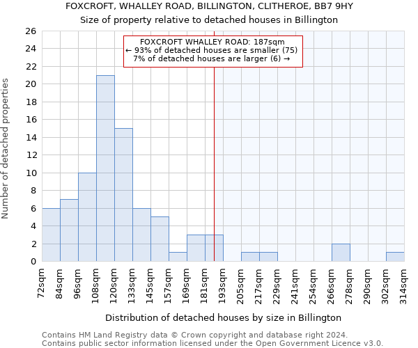FOXCROFT, WHALLEY ROAD, BILLINGTON, CLITHEROE, BB7 9HY: Size of property relative to detached houses in Billington