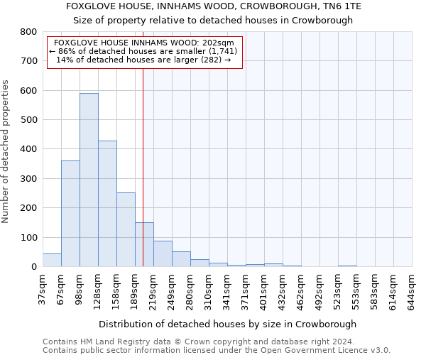 FOXGLOVE HOUSE, INNHAMS WOOD, CROWBOROUGH, TN6 1TE: Size of property relative to detached houses in Crowborough
