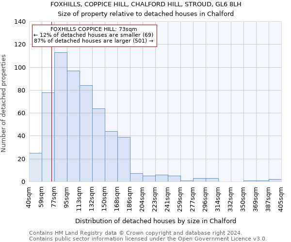 FOXHILLS, COPPICE HILL, CHALFORD HILL, STROUD, GL6 8LH: Size of property relative to detached houses in Chalford