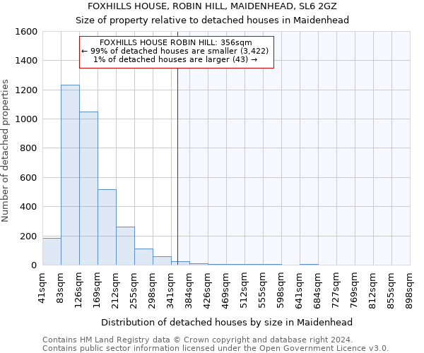FOXHILLS HOUSE, ROBIN HILL, MAIDENHEAD, SL6 2GZ: Size of property relative to detached houses in Maidenhead