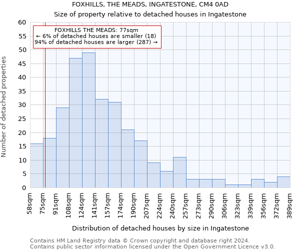 FOXHILLS, THE MEADS, INGATESTONE, CM4 0AD: Size of property relative to detached houses in Ingatestone