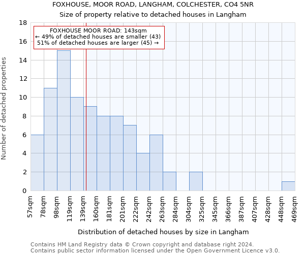 FOXHOUSE, MOOR ROAD, LANGHAM, COLCHESTER, CO4 5NR: Size of property relative to detached houses in Langham
