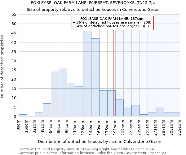 FOXLEASE, OAK FARM LANE, FAIRSEAT, SEVENOAKS, TN15 7JU: Size of property relative to detached houses in Culverstone Green