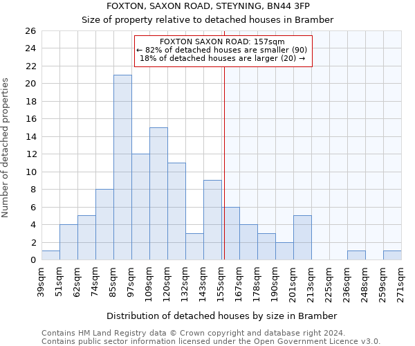 FOXTON, SAXON ROAD, STEYNING, BN44 3FP: Size of property relative to detached houses in Bramber