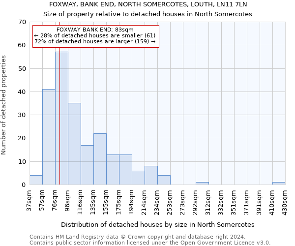 FOXWAY, BANK END, NORTH SOMERCOTES, LOUTH, LN11 7LN: Size of property relative to detached houses in North Somercotes