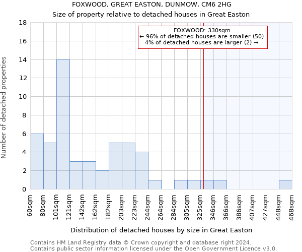 FOXWOOD, GREAT EASTON, DUNMOW, CM6 2HG: Size of property relative to detached houses in Great Easton